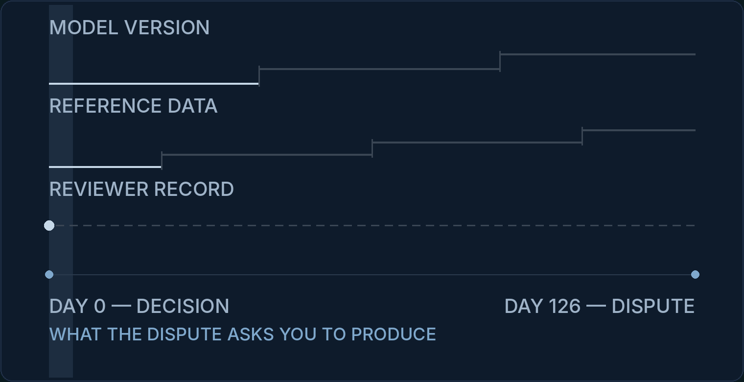 A timeline from day 0 to day 126. The model version and reference data change repeatedly across the interval while the reviewer record shows a single entry at day 0 and nothing afterwards.