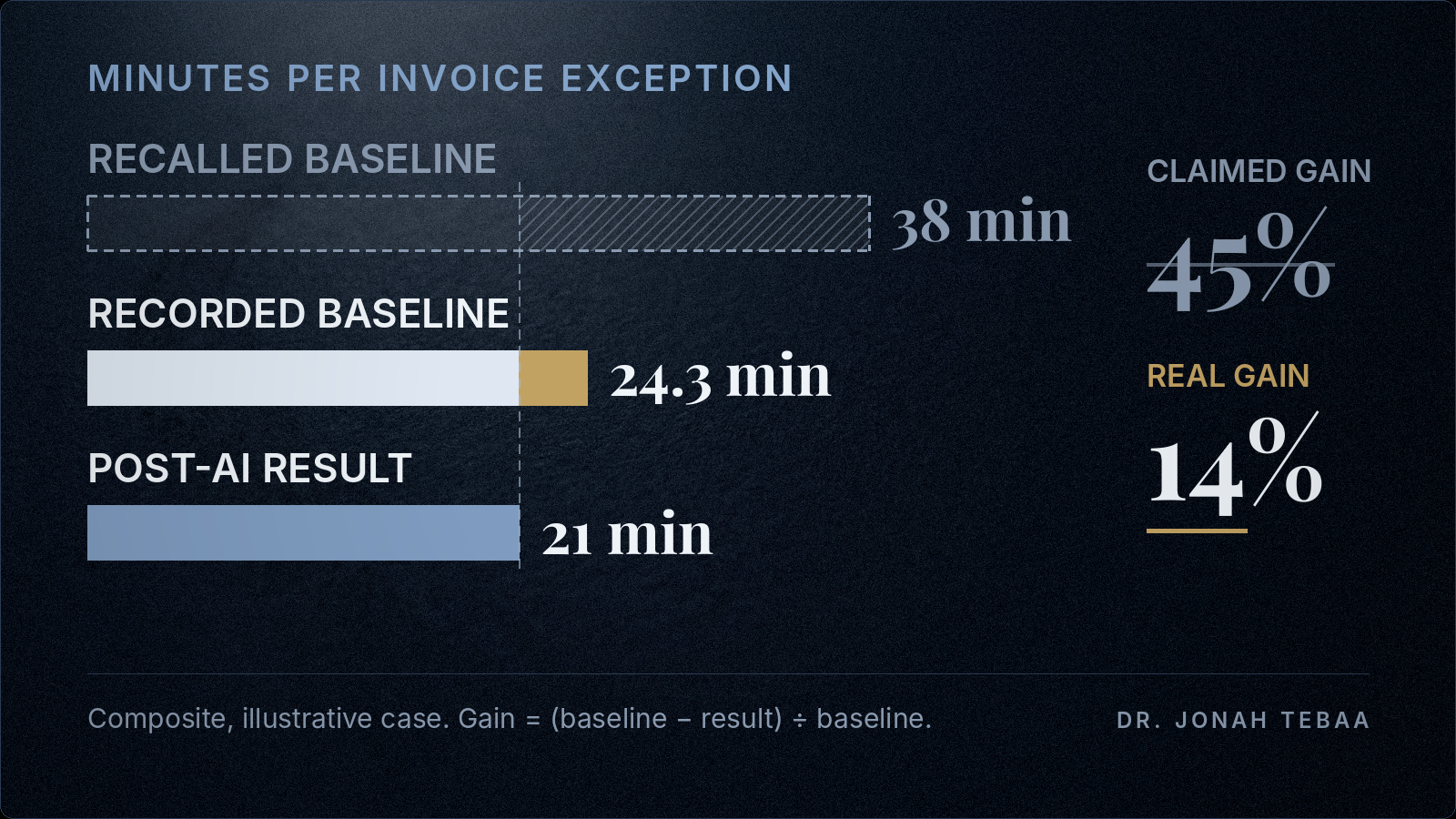 A bar chart comparing three figures: a recalled baseline of 38 minutes per exception, a recorded contemporaneous baseline of 24.3 minutes per exception, and the actual post-AI result of 21 minutes per exception, showing the recalled number far overstating the true starting point, and the claimed 45 percent gain shrinking to a real 14 percent.