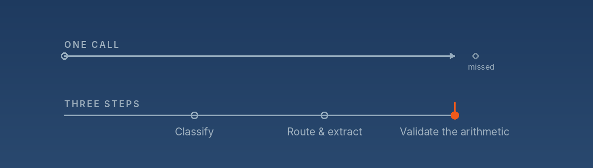Diagram comparing two paths. The upper track, labelled One Call, runs straight through to an arrow and past a small unmarked point labelled missed. The lower track, labelled Three Steps, stops at three stations - Classify, Route and extract, and Validate the arithmetic - where the final station catches what the single call passed over.