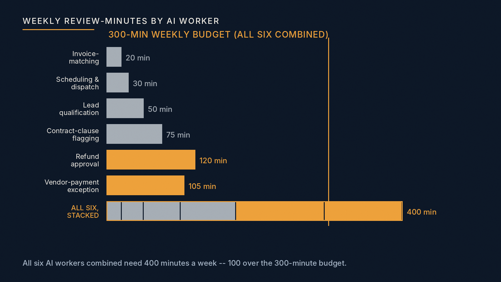 A simple horizontal bar chart showing weekly review-minutes required by six AI workers against a manager's 300-minute budget: 20, 30, 50, 75, 120, and 105 minutes, with the refund-approval and vendor-payment-exception bars highlighted as consuming three-quarters of the total budget between them.