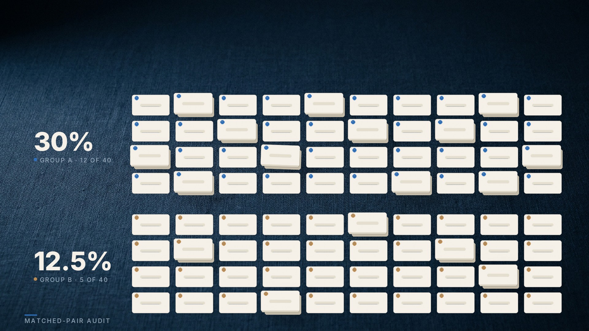 Two identical grids of forty blank paper cards on a deep navy surface, distinguished only by a small blue or bronze corner mark; twelve cards are raised in the upper grid and only five in the lower.