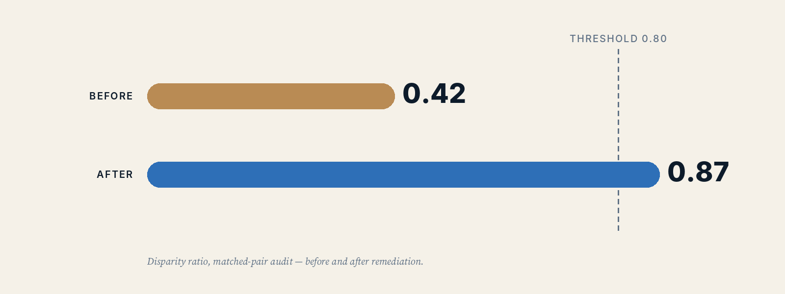 Bar chart comparing disparity ratio before and after remediation: 0.42 before, falling short of the 0.80 threshold line, and 0.87 after, crossing it.