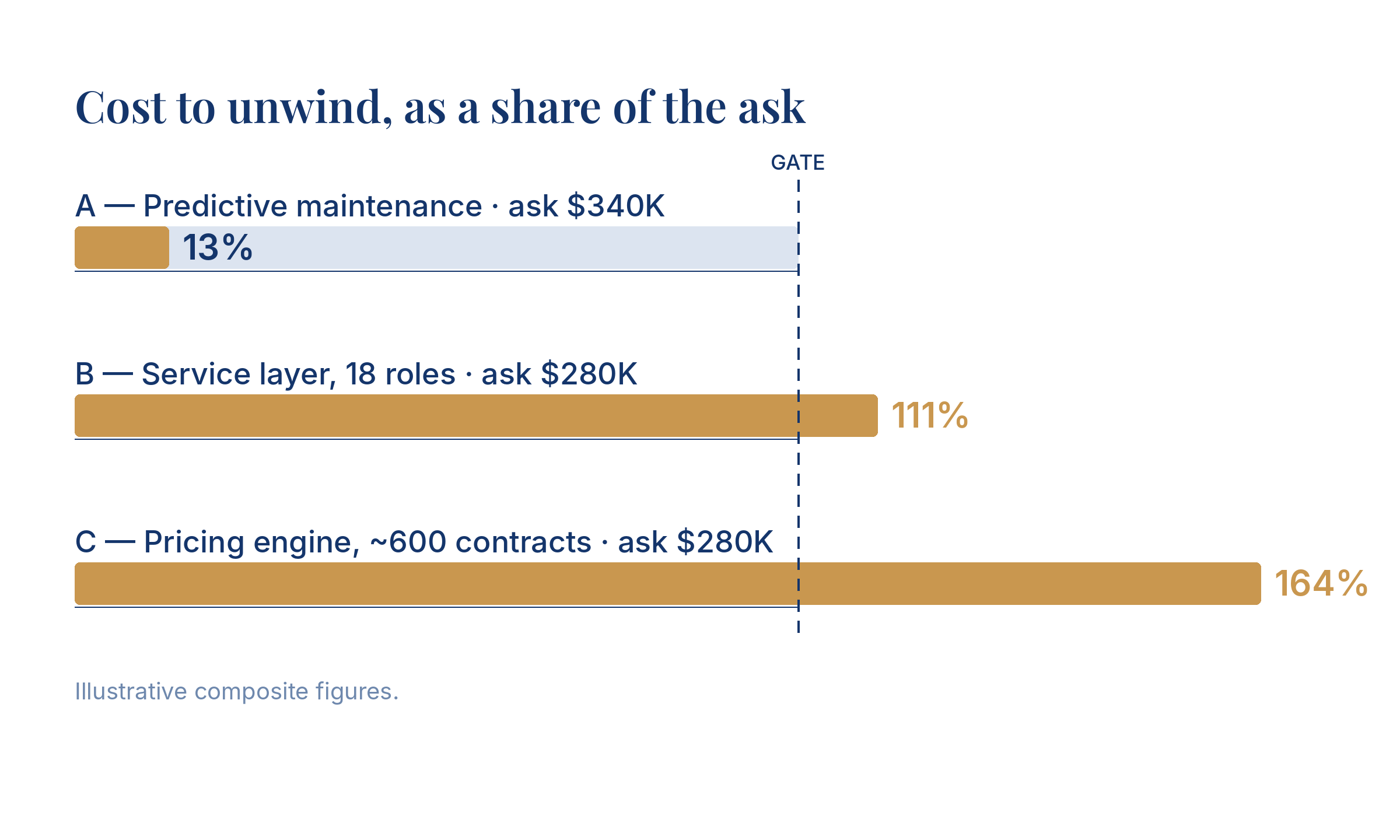 A bar chart comparing reversal cost as a percentage of capital ask for three AI proposals — 13%, 111%, and 164% — plotted against a 100% gate line, showing the third proposal's unwind cost at roughly 1.6 times its funding ask.