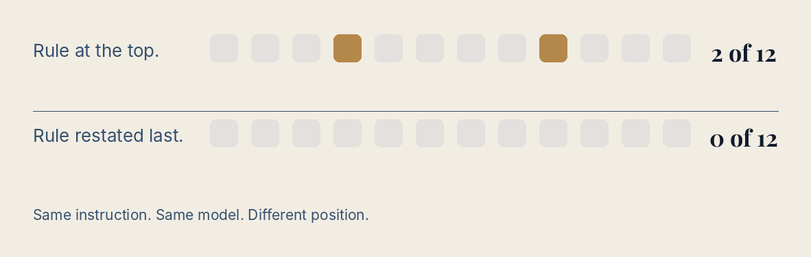 A two-row dot matrix on a cream background comparing two prompt structures. The top row, labelled "Rule at the top.", shows twelve rounded squares of which two are filled brass and ten are pale grey, with the value "2 of 12" at the right. The bottom row, labelled "Rule restated last.", shows twelve pale grey squares with none filled, and the value "0 of 12" at the right. A caption below reads: Same instruction. Same model. Different position.