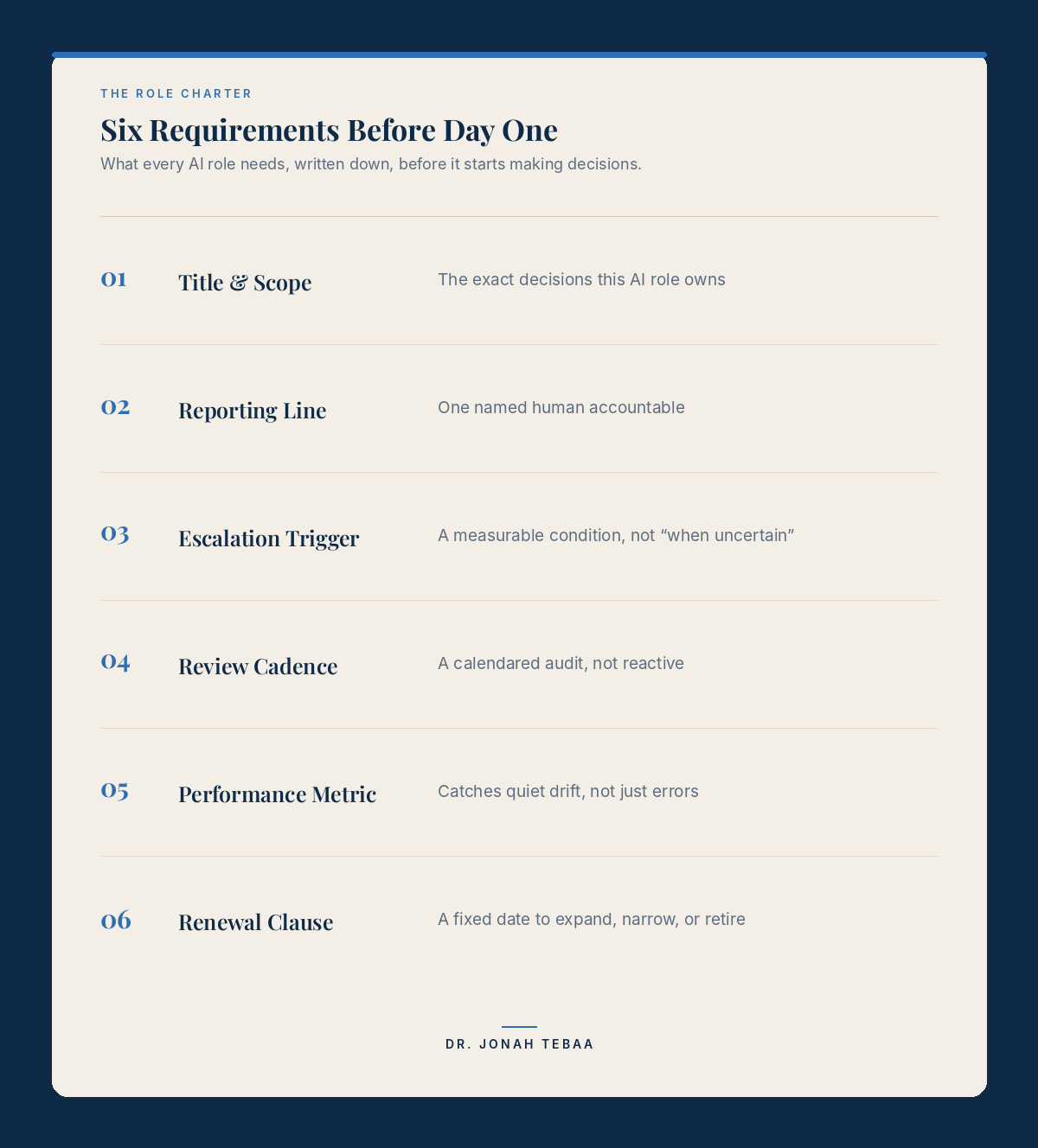 The six-item role charter for an AI e-mployee: title and scope, reporting line, escalation trigger, review cadence, performance metric, renewal clause.