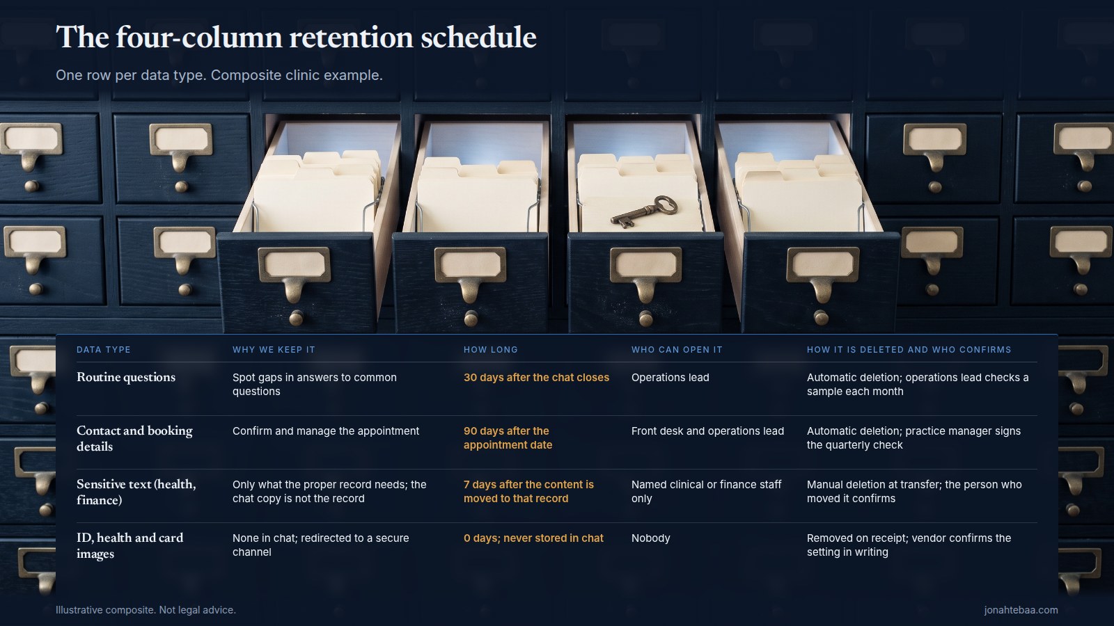 Four open card-catalog drawers above a four-column retention schedule showing, for each type of chat data, why it is kept, how long, who can open it, and how deletion is confirmed.