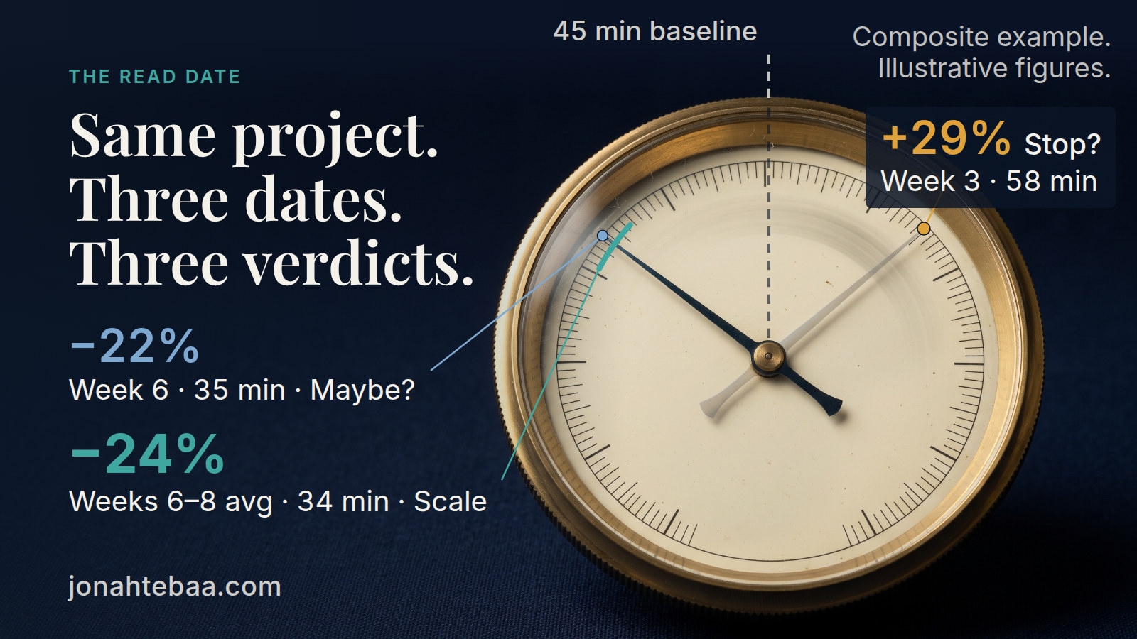 A brass analog dial gauge on dark navy linen, its needle caught mid-swing: a faint ghost needle to the right of a dashed 45-minute baseline, marked week 3, 58 minutes, plus 29 percent, stop; the settled needle to the left, marked week 6, 35 minutes, minus 22 percent, maybe, and weeks 6 to 8 average 34 minutes, minus 24 percent, scale. A corner label reads: composite example, illustrative figures.