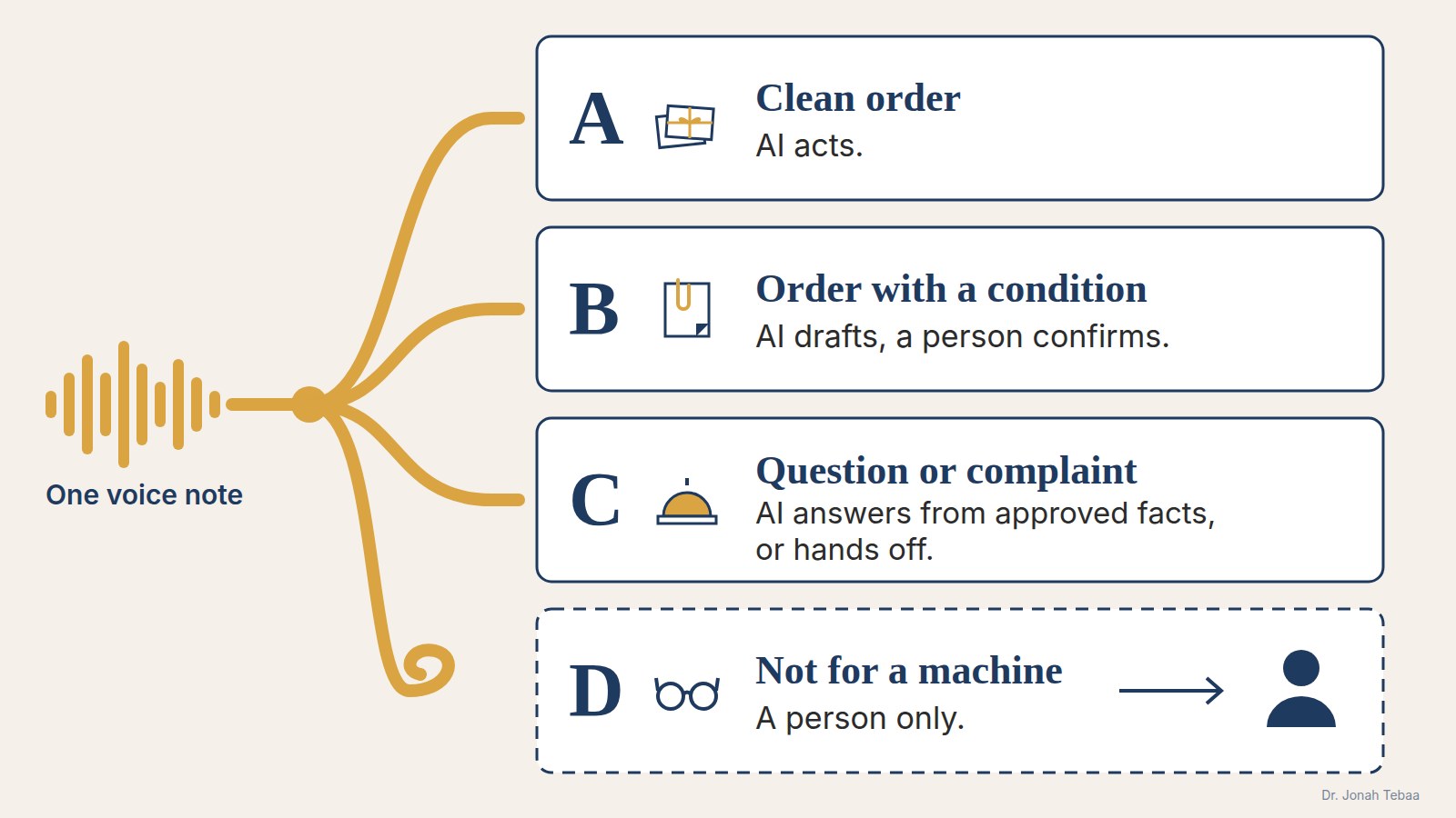 Diagram: one voice note forks into four kinds. A, clean order: the AI acts. B, order with a condition: the AI drafts and a person confirms. C, question or complaint: the AI answers from approved facts, or hands off. D, not for a machine: the line stops short and a person handles it.