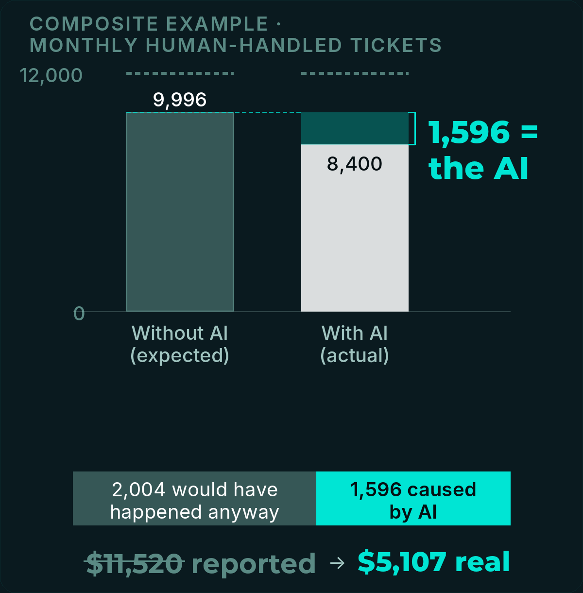 Simple diagram of the delta-of-deltas calculation: the treated group's ticket drop (12,000 to 8,400) minus the holdout group's own drop (1,200 to 1,000, 16.7 percent), leaving 1,596 tickets and $5,107 as the AI's isolated, attributable effect.